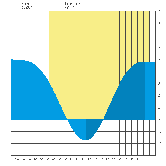 Explorer Bay tide chart for Sunday, June 9, 2024