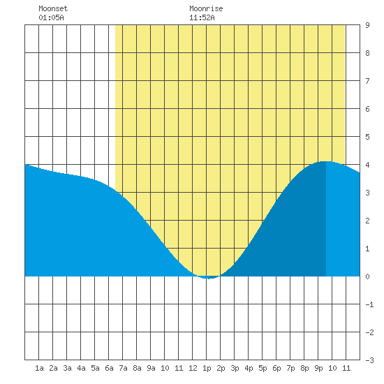 Explorer Bay tide chart for Wednesday, July 10, 2024