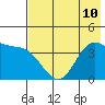Explorer Bay tide chart for Wednesday, July 10, 2024