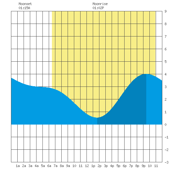 Explorer Bay tide chart for Thursday, July 11, 2024