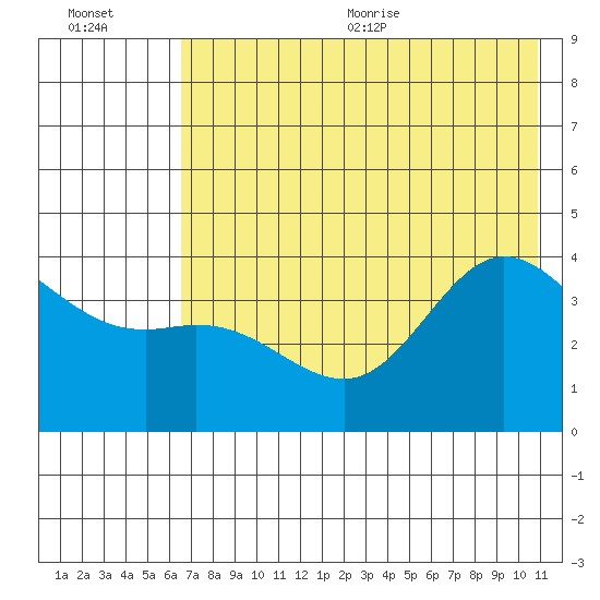 Explorer Bay tide chart for Friday, July 12, 2024