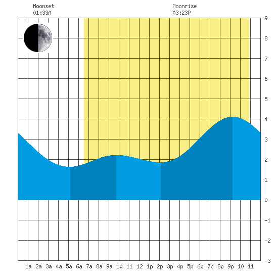 Explorer Bay tide chart for Saturday, July 13, 2024