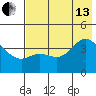 Explorer Bay tide chart for Saturday, July 13, 2024