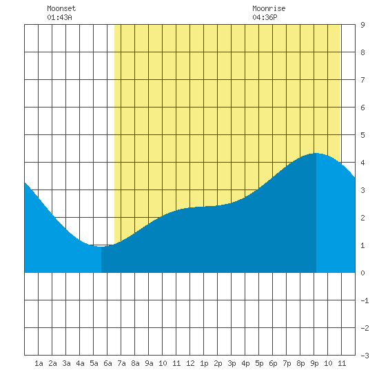 Explorer Bay tide chart for Sunday, July 14, 2024