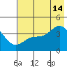 Explorer Bay tide chart for Sunday, July 14, 2024