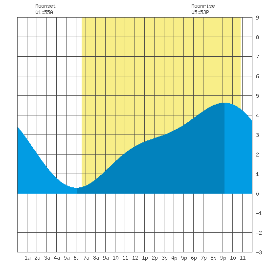 Explorer Bay tide chart for Monday, July 15, 2024