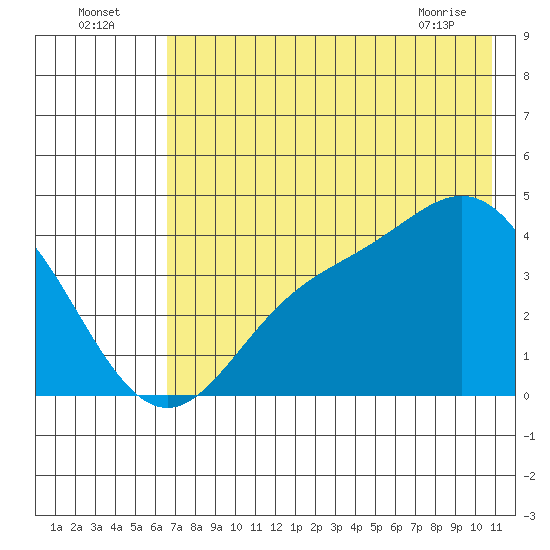 Explorer Bay tide chart for Tuesday, July 16, 2024