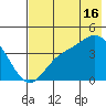Explorer Bay tide chart for Tuesday, July 16, 2024