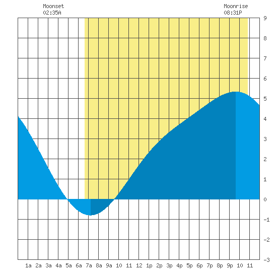 Explorer Bay tide chart for Wednesday, July 17, 2024