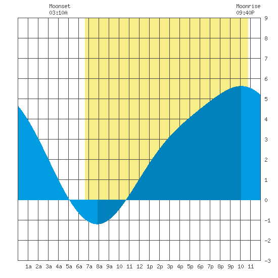 Explorer Bay tide chart for Thursday, July 18, 2024