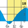 Explorer Bay tide chart for Thursday, July 18, 2024