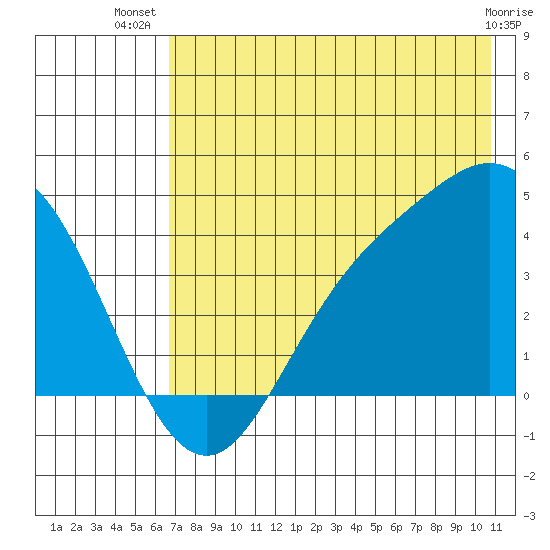 Explorer Bay tide chart for Friday, July 19, 2024