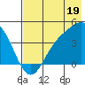 Explorer Bay tide chart for Friday, July 19, 2024