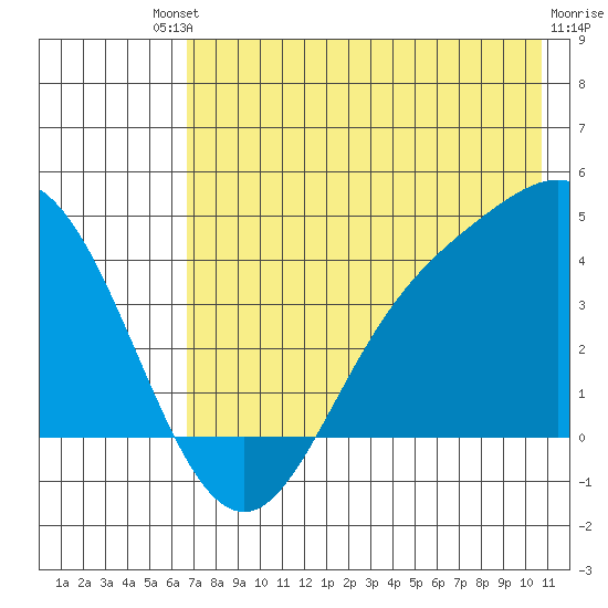 Explorer Bay tide chart for Saturday, July 20, 2024