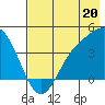 Explorer Bay tide chart for Saturday, July 20, 2024