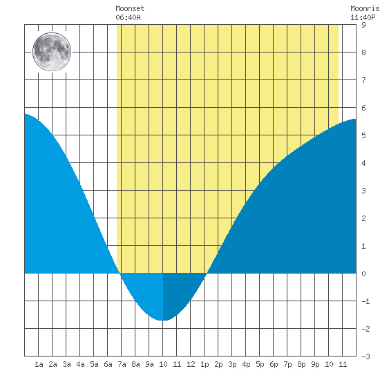 Explorer Bay tide chart for Sunday, July 21, 2024