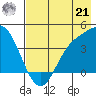 Explorer Bay tide chart for Sunday, July 21, 2024