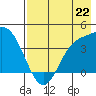 Explorer Bay tide chart for Monday, July 22, 2024