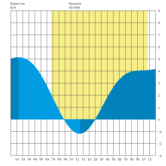 Explorer Bay tide chart for Tuesday, July 23, 2024
