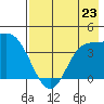 Explorer Bay tide chart for Tuesday, July 23, 2024