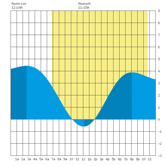Explorer Bay tide chart for Wednesday, July 24, 2024