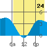 Explorer Bay tide chart for Wednesday, July 24, 2024