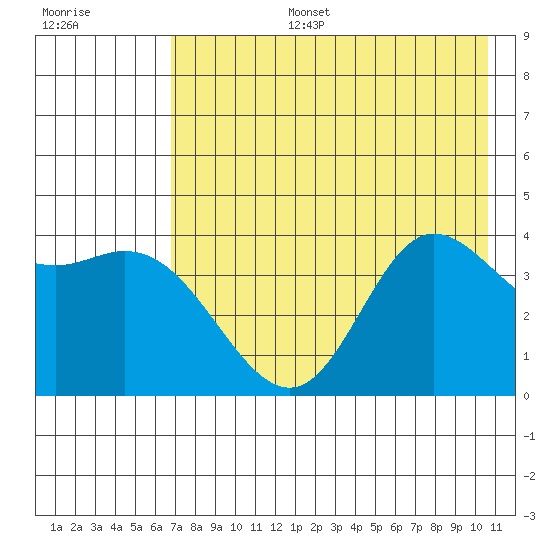 Explorer Bay tide chart for Thursday, July 25, 2024