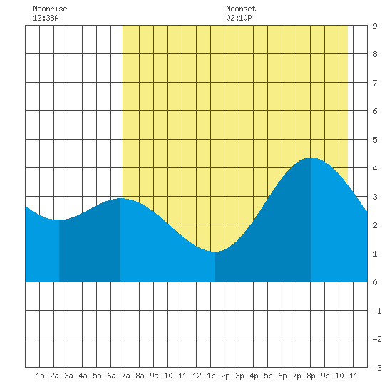 Explorer Bay tide chart for Friday, July 26, 2024