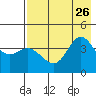 Explorer Bay tide chart for Friday, July 26, 2024