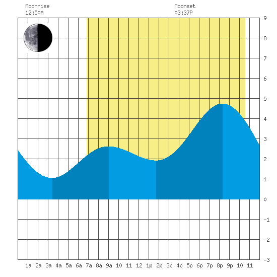 Explorer Bay tide chart for Saturday, July 27, 2024