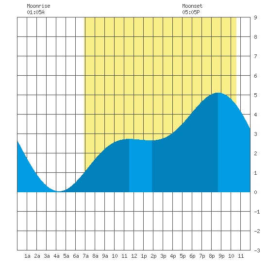 Explorer Bay tide chart for Sunday, July 28, 2024