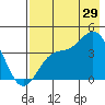 Explorer Bay tide chart for Monday, July 29, 2024