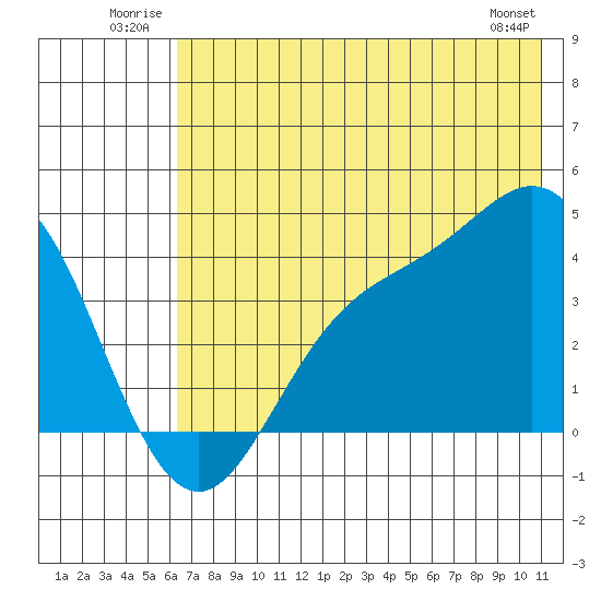 Explorer Bay tide chart for Tuesday, July 2, 2024