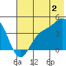 Explorer Bay tide chart for Tuesday, July 2, 2024