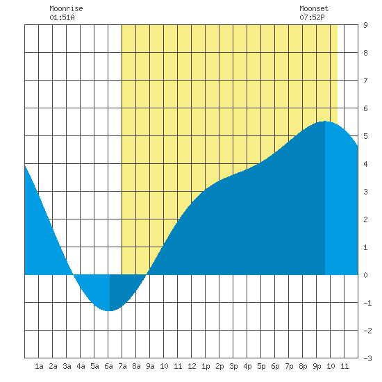 Explorer Bay tide chart for Tuesday, July 30, 2024