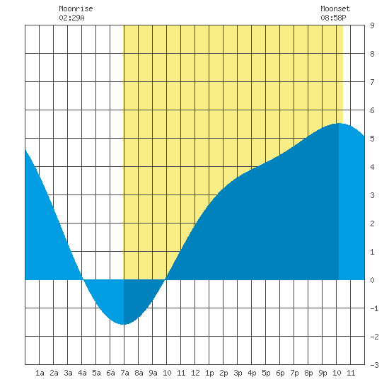 Explorer Bay tide chart for Wednesday, July 31, 2024