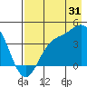 Explorer Bay tide chart for Wednesday, July 31, 2024