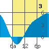 Explorer Bay tide chart for Wednesday, July 3, 2024