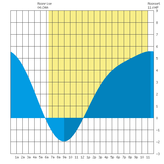 Explorer Bay tide chart for Thursday, July 4, 2024