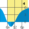 Explorer Bay tide chart for Thursday, July 4, 2024
