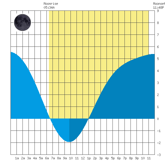 Explorer Bay tide chart for Friday, July 5, 2024