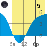 Explorer Bay tide chart for Friday, July 5, 2024