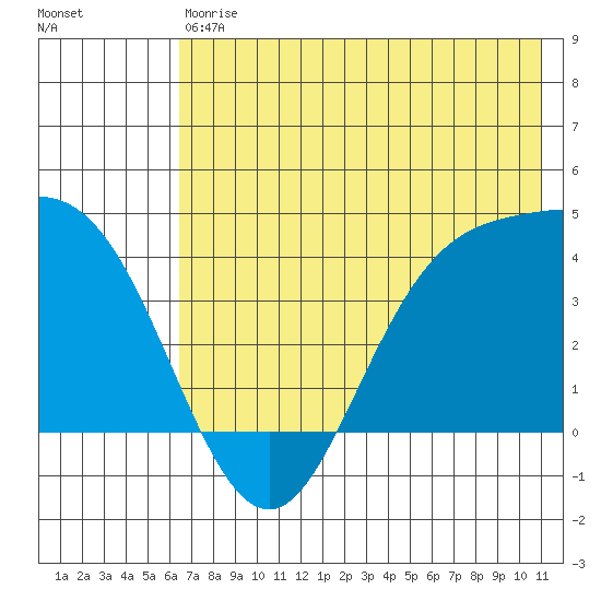Explorer Bay tide chart for Saturday, July 6, 2024