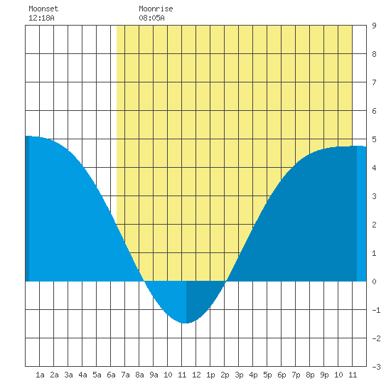 Explorer Bay tide chart for Sunday, July 7, 2024