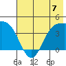 Explorer Bay tide chart for Sunday, July 7, 2024
