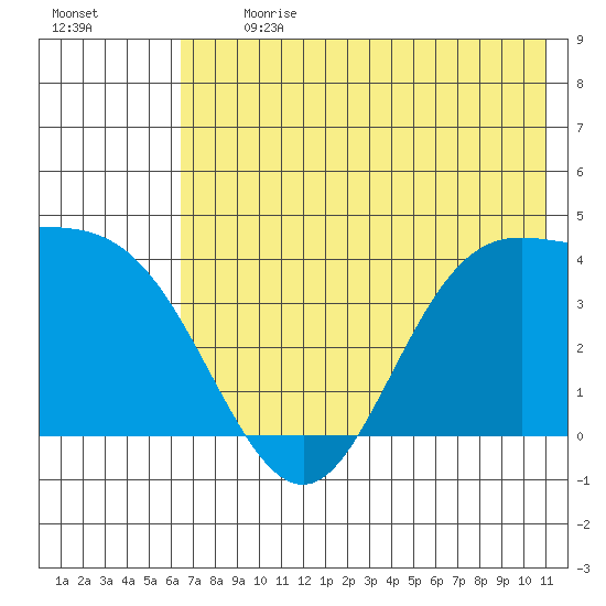 Explorer Bay tide chart for Monday, July 8, 2024