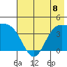 Explorer Bay tide chart for Monday, July 8, 2024