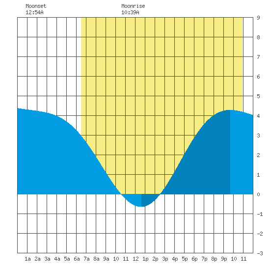 Explorer Bay tide chart for Tuesday, July 9, 2024