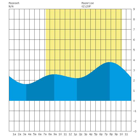 Explorer Bay tide chart for Saturday, August 10, 2024