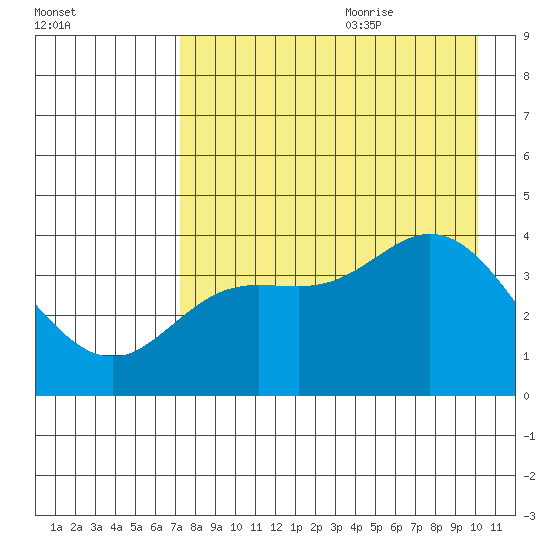 Explorer Bay tide chart for Sunday, August 11, 2024